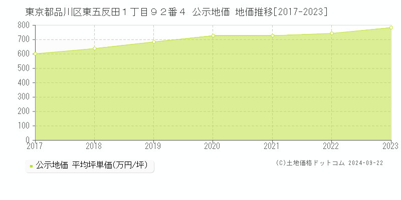 東京都品川区東五反田１丁目９２番４ 公示地価 地価推移[2017-2022]