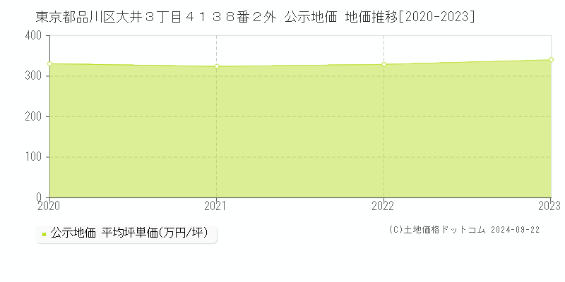 東京都品川区大井３丁目４１３８番２外 公示地価 地価推移[2020-2020]