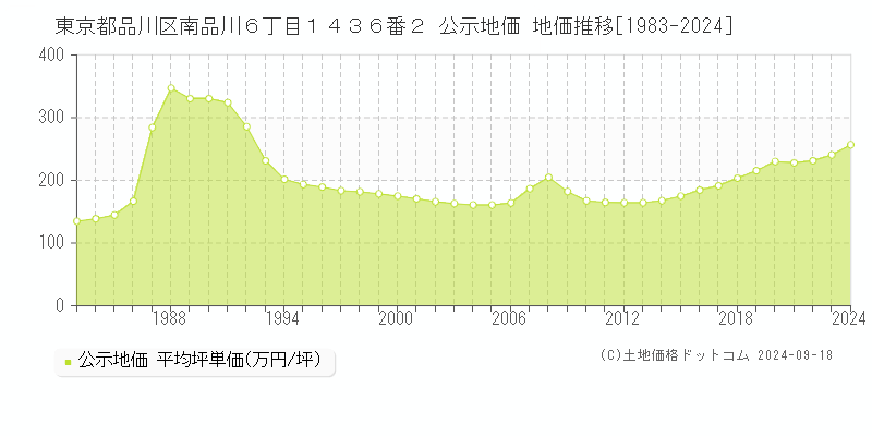 東京都品川区南品川６丁目１４３６番２ 公示地価 地価推移[1983-2023]