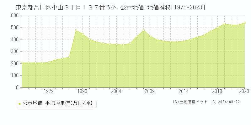 東京都品川区小山３丁目１３７番６外 公示地価 地価推移[1975-2021]