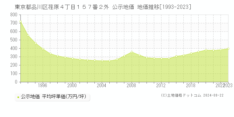 東京都品川区荏原４丁目１５７番２外 公示地価 地価推移[1993-2022]