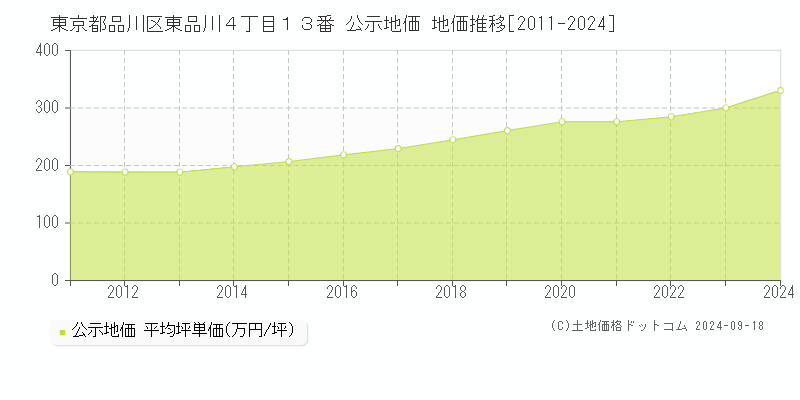 東京都品川区東品川４丁目１３番 公示地価 地価推移[2011-2021]