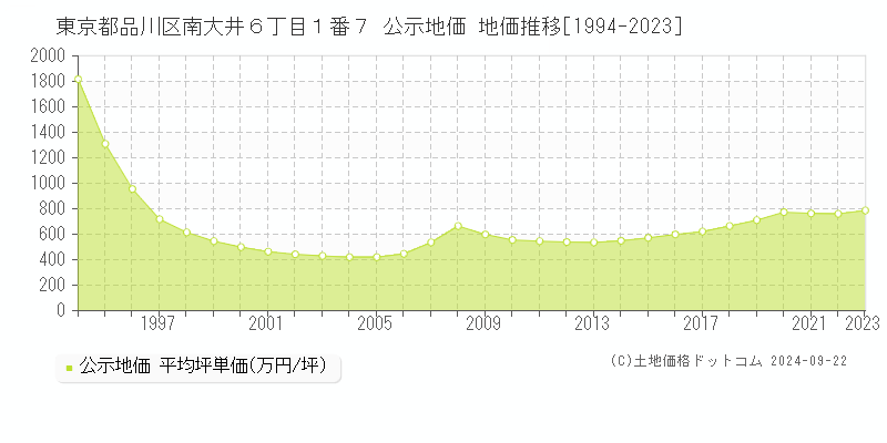 東京都品川区南大井６丁目１番７ 公示地価 地価推移[1994-2023]