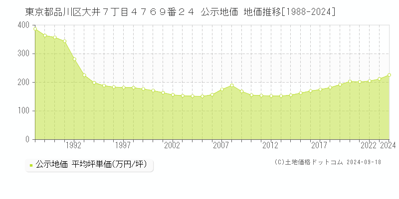 東京都品川区大井７丁目４７６９番２４ 公示地価 地価推移[1988-2023]