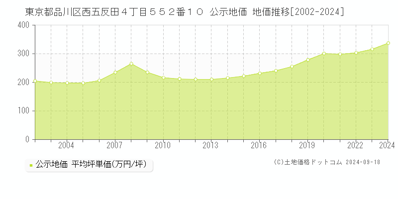 東京都品川区西五反田４丁目５５２番１０ 公示地価 地価推移[2002-2021]