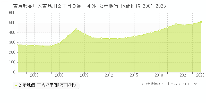 東京都品川区東品川２丁目３番１４外 公示地価 地価推移[2001-2021]