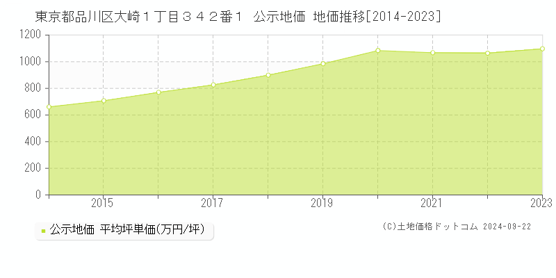 東京都品川区大崎１丁目３４２番１ 公示地価 地価推移[2014-2020]