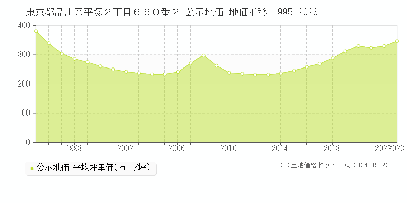 東京都品川区平塚２丁目６６０番２ 公示地価 地価推移[1995-2021]