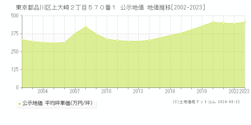 東京都品川区上大崎２丁目５７０番１ 公示地価 地価推移[2002-2023]