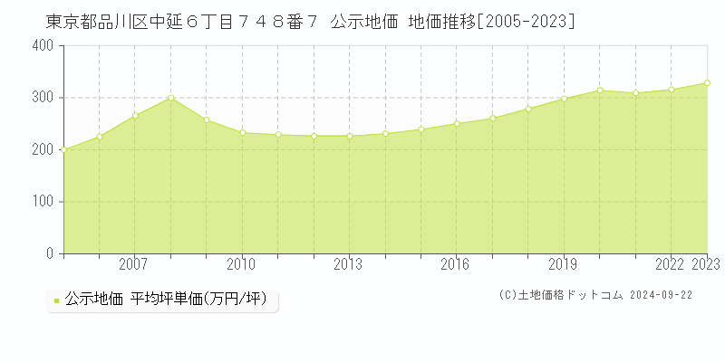 東京都品川区中延６丁目７４８番７ 公示地価 地価推移[2005-2021]