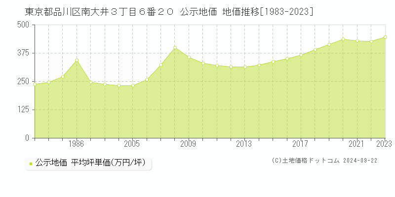 東京都品川区南大井３丁目６番２０ 公示地価 地価推移[1983-2022]