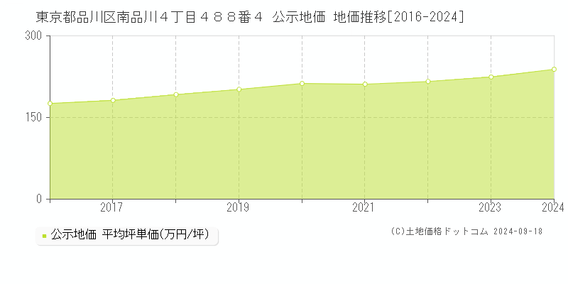 東京都品川区南品川４丁目４８８番４ 公示地価 地価推移[2016-2024]