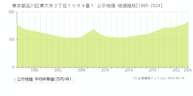 東京都品川区東大井２丁目１０６４番１ 公示地価 地価推移[1995-2023]