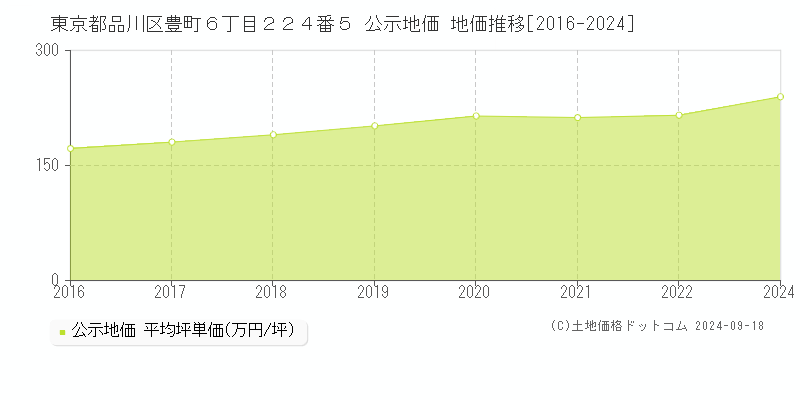 東京都品川区豊町６丁目２２４番５ 公示地価 地価推移[2016-2024]