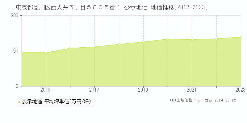 東京都品川区西大井５丁目５８０５番４ 公示地価 地価推移[2012-2022]