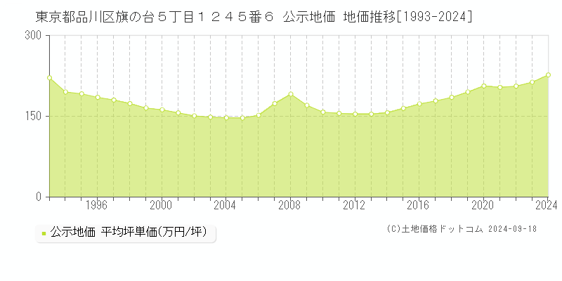 東京都品川区旗の台５丁目１２４５番６ 公示地価 地価推移[1993-2022]