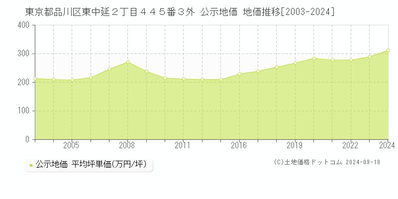 東京都品川区東中延２丁目４４５番３外 公示地価 地価推移[2003-2021]