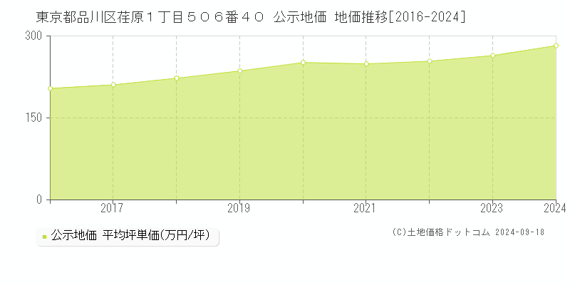 東京都品川区荏原１丁目５０６番４０ 公示地価 地価推移[2016-2024]