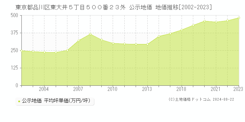 東京都品川区東大井５丁目５００番２３外 公示地価 地価推移[2002-2021]