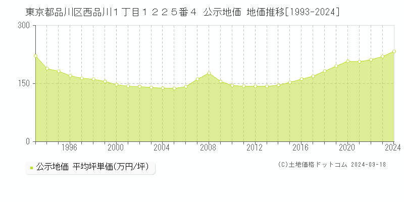 東京都品川区西品川１丁目１２２５番４ 公示地価 地価推移[1993-2022]