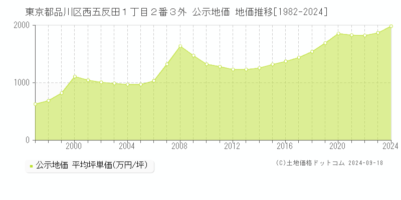 東京都品川区西五反田１丁目２番３外 公示地価 地価推移[1982-2020]