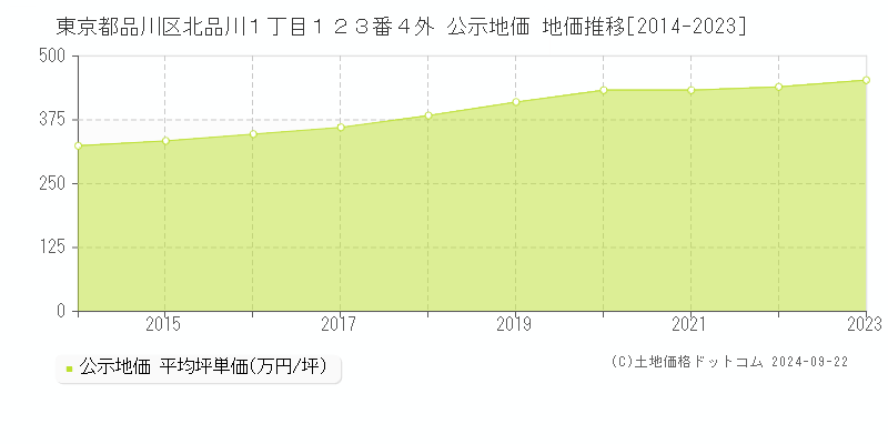 東京都品川区北品川１丁目１２３番４外 公示地価 地価推移[2014-2020]