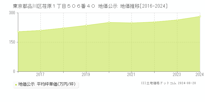 東京都品川区荏原１丁目５０６番４０ 地価公示 地価推移[2016-2023]