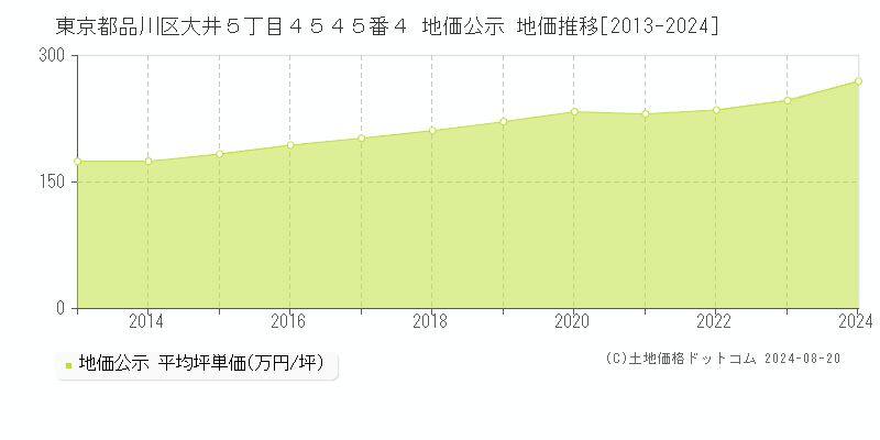 東京都品川区大井５丁目４５４５番４ 公示地価 地価推移[2013-2024]