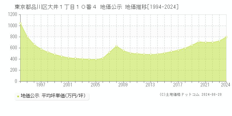 東京都品川区大井１丁目１０番４ 地価公示 地価推移[1994-2023]