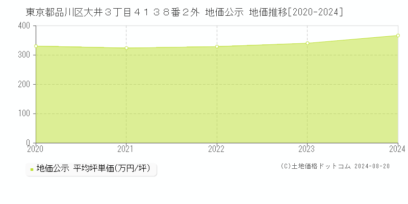 東京都品川区大井３丁目４１３８番２外 地価公示 地価推移[2020-2023]