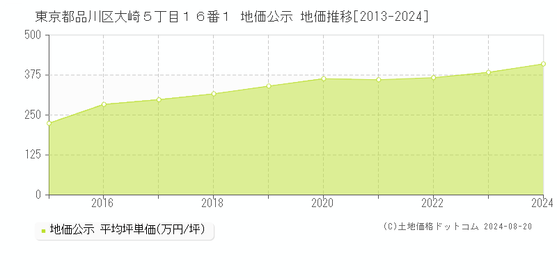 東京都品川区大崎５丁目１６番１ 地価公示 地価推移[2013-2023]