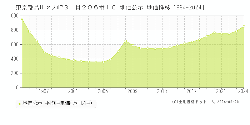 東京都品川区大崎３丁目２９６番１８ 地価公示 地価推移[1994-2023]