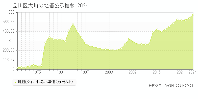 品川区大崎の地価公示推移グラフ 