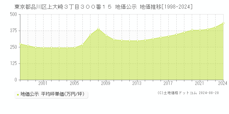 東京都品川区上大崎３丁目３００番１５ 公示地価 地価推移[1998-2024]