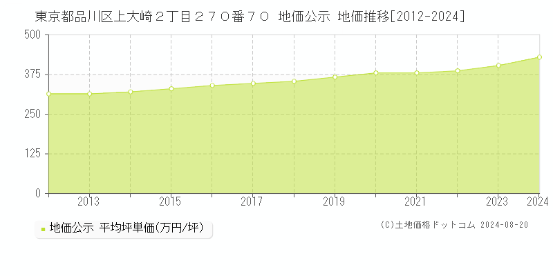 東京都品川区上大崎２丁目２７０番７０ 公示地価 地価推移[2012-2024]