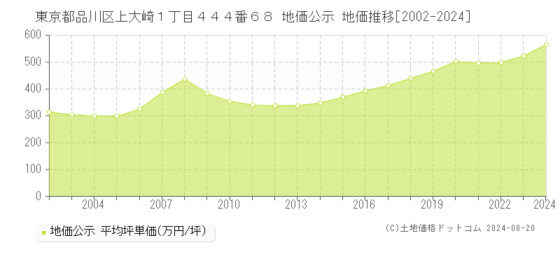 東京都品川区上大崎１丁目４４４番６８ 地価公示 地価推移[2002-2023]