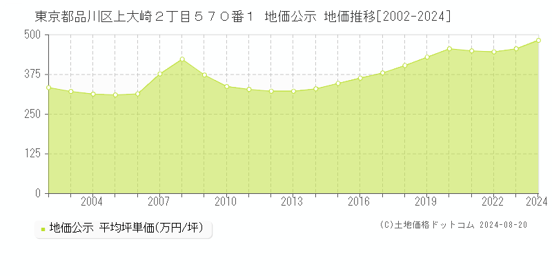 東京都品川区上大崎２丁目５７０番１ 公示地価 地価推移[2002-2024]