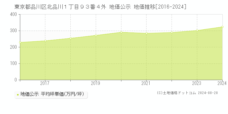 東京都品川区北品川１丁目９３番４外 公示地価 地価推移[2016-2024]