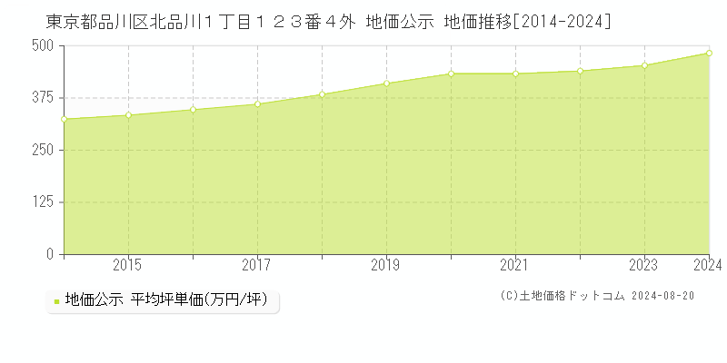 東京都品川区北品川１丁目１２３番４外 地価公示 地価推移[2014-2023]