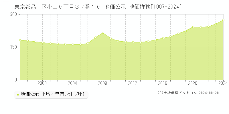 東京都品川区小山５丁目３７番１５ 公示地価 地価推移[1997-2024]