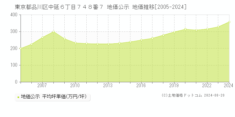 東京都品川区中延６丁目７４８番７ 公示地価 地価推移[2005-2024]