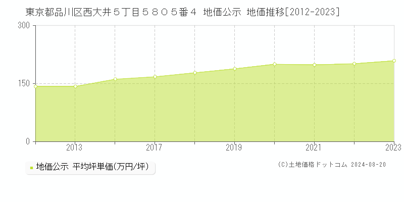 東京都品川区西大井５丁目５８０５番４ 公示地価 地価推移[2012-2023]