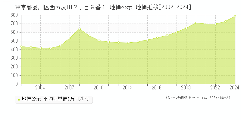 東京都品川区西五反田２丁目９番１ 地価公示 地価推移[2002-2023]