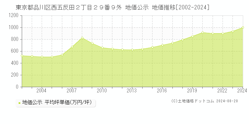 東京都品川区西五反田２丁目２９番９外 地価公示 地価推移[2002-2023]