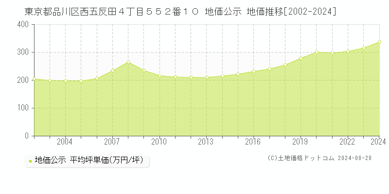 東京都品川区西五反田４丁目５５２番１０ 地価公示 地価推移[2002-2023]