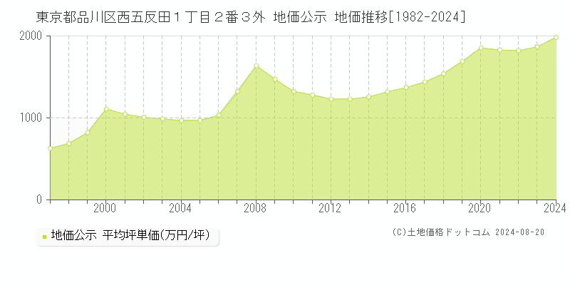 東京都品川区西五反田１丁目２番３外 公示地価 地価推移[1982-2024]