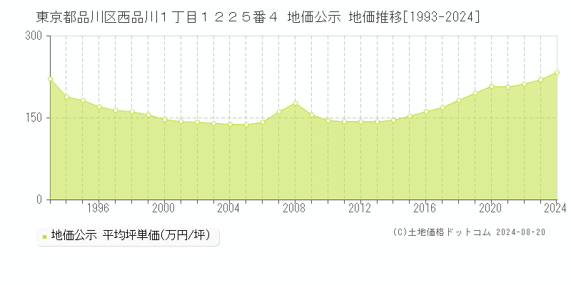 東京都品川区西品川１丁目１２２５番４ 地価公示 地価推移[1993-2023]