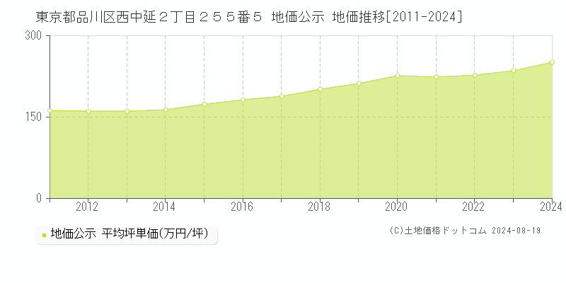 東京都品川区西中延２丁目２５５番５ 公示地価 地価推移[2011-2024]