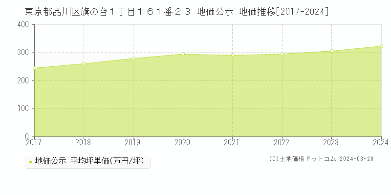 東京都品川区旗の台１丁目１６１番２３ 公示地価 地価推移[2017-2024]