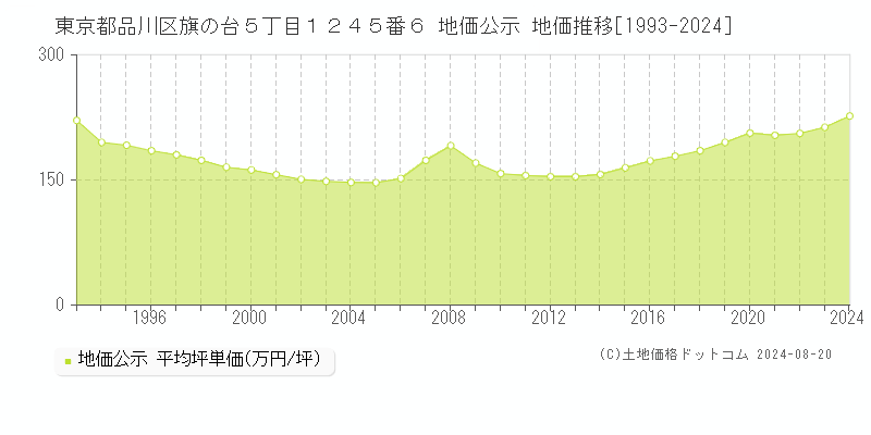 東京都品川区旗の台５丁目１２４５番６ 地価公示 地価推移[1993-2023]